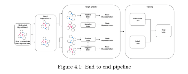 SGCL: Contrastive Learning for Signed Graph Link Prediction
